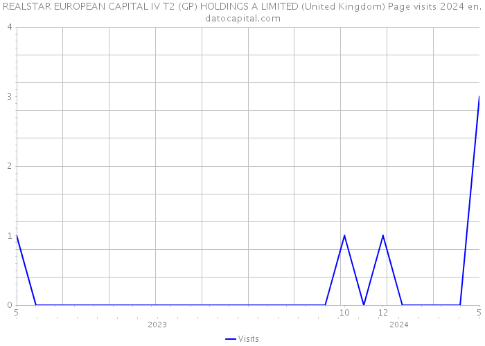 REALSTAR EUROPEAN CAPITAL IV T2 (GP) HOLDINGS A LIMITED (United Kingdom) Page visits 2024 