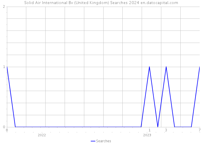 Solid Air International Bv (United Kingdom) Searches 2024 