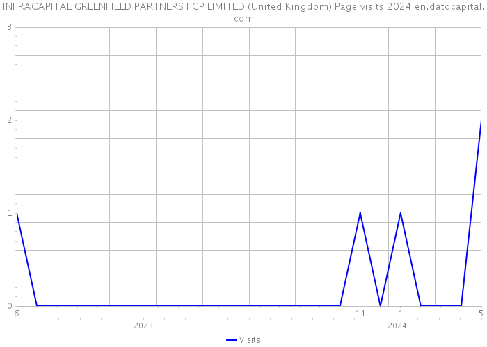 INFRACAPITAL GREENFIELD PARTNERS I GP LIMITED (United Kingdom) Page visits 2024 