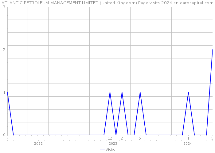 ATLANTIC PETROLEUM MANAGEMENT LIMITED (United Kingdom) Page visits 2024 