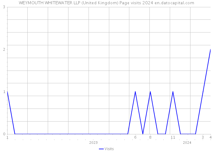 WEYMOUTH WHITEWATER LLP (United Kingdom) Page visits 2024 