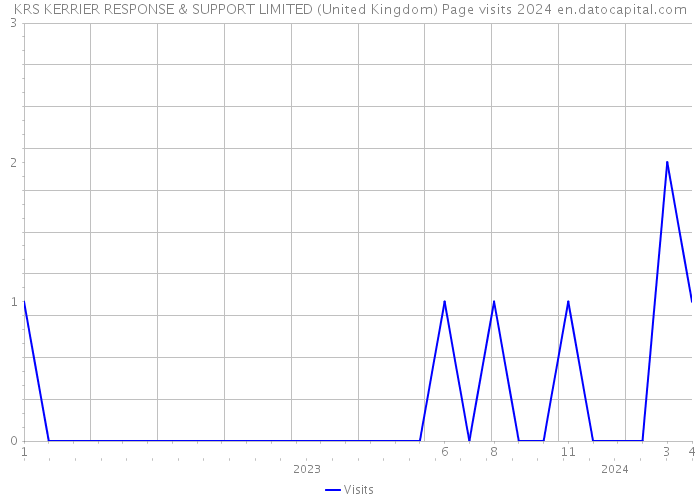 KRS KERRIER RESPONSE & SUPPORT LIMITED (United Kingdom) Page visits 2024 