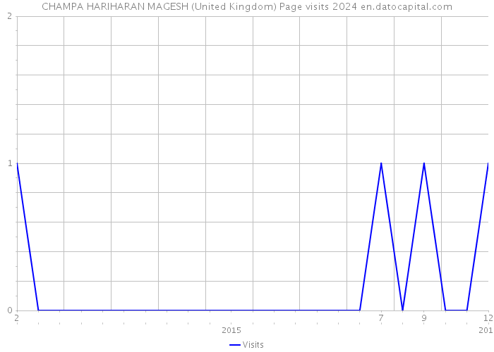 CHAMPA HARIHARAN MAGESH (United Kingdom) Page visits 2024 