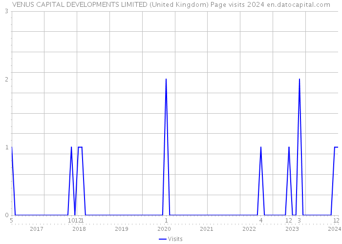 VENUS CAPITAL DEVELOPMENTS LIMITED (United Kingdom) Page visits 2024 