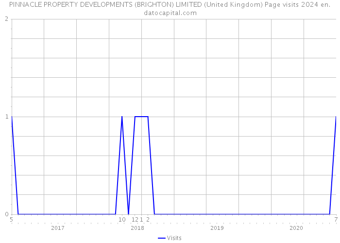 PINNACLE PROPERTY DEVELOPMENTS (BRIGHTON) LIMITED (United Kingdom) Page visits 2024 