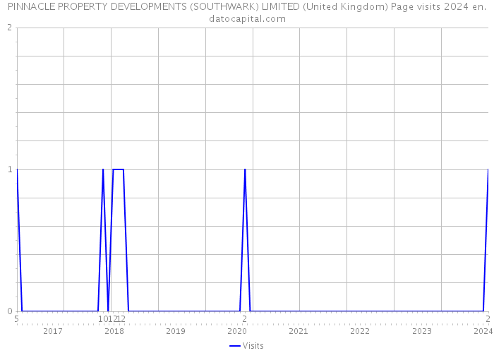 PINNACLE PROPERTY DEVELOPMENTS (SOUTHWARK) LIMITED (United Kingdom) Page visits 2024 