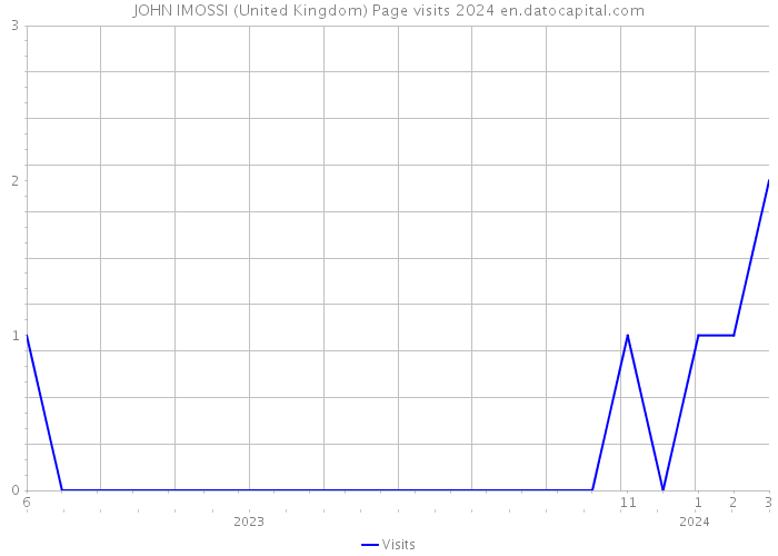 JOHN IMOSSI (United Kingdom) Page visits 2024 