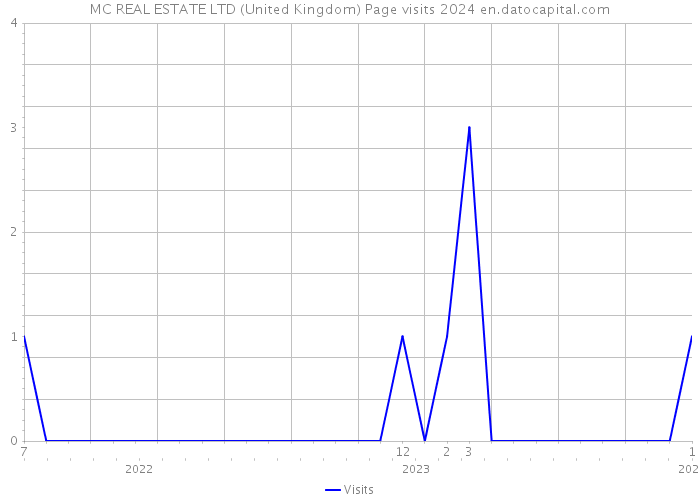 MC REAL ESTATE LTD (United Kingdom) Page visits 2024 