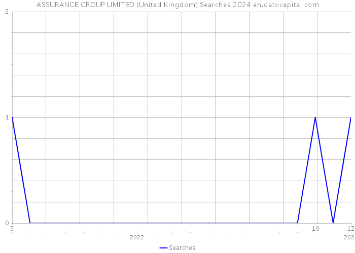 ASSURANCE GROUP LIMITED (United Kingdom) Searches 2024 