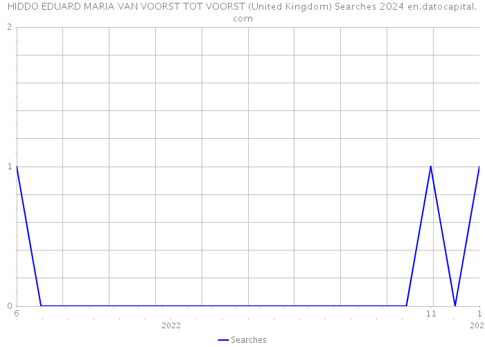 HIDDO EDUARD MARIA VAN VOORST TOT VOORST (United Kingdom) Searches 2024 