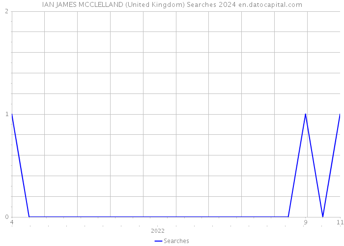 IAN JAMES MCCLELLAND (United Kingdom) Searches 2024 