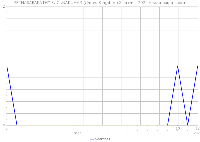 RETNASABAPATHY SUGUNAKUMAR (United Kingdom) Searches 2024 