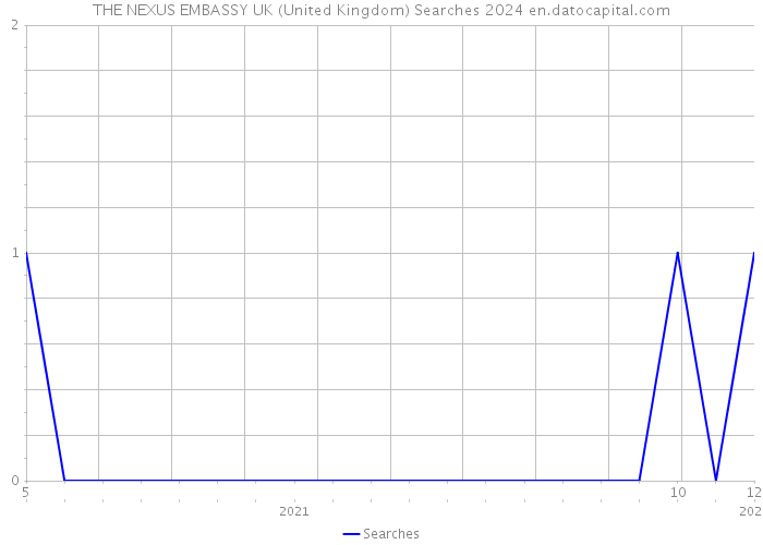THE NEXUS EMBASSY UK (United Kingdom) Searches 2024 
