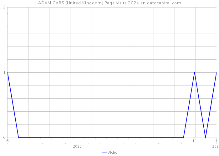 ADAM CARS (United Kingdom) Page visits 2024 