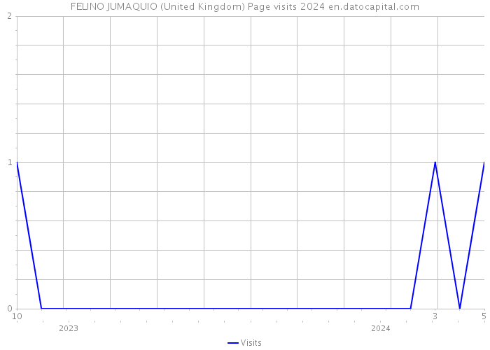 FELINO JUMAQUIO (United Kingdom) Page visits 2024 