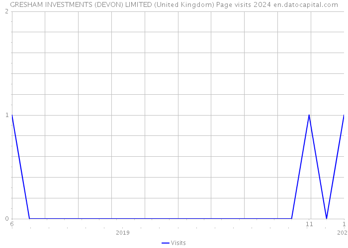 GRESHAM INVESTMENTS (DEVON) LIMITED (United Kingdom) Page visits 2024 