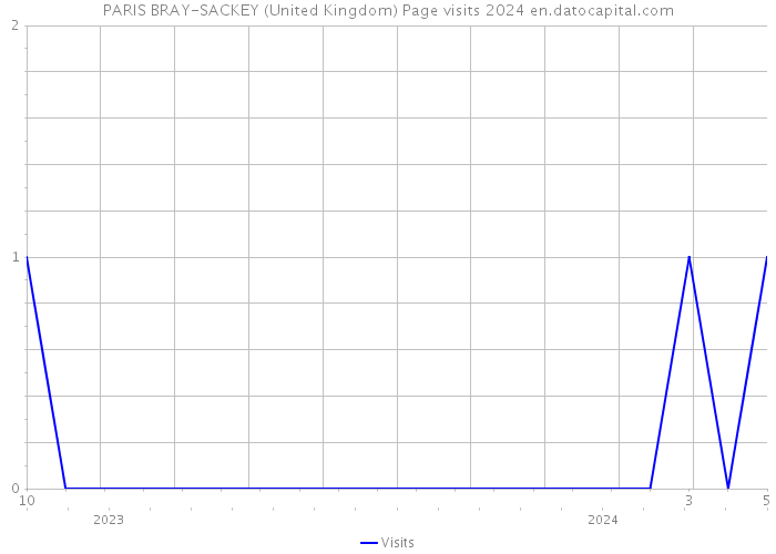 PARIS BRAY-SACKEY (United Kingdom) Page visits 2024 