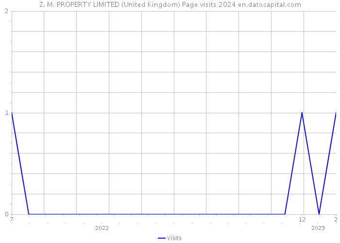 Z. M. PROPERTY LIMITED (United Kingdom) Page visits 2024 