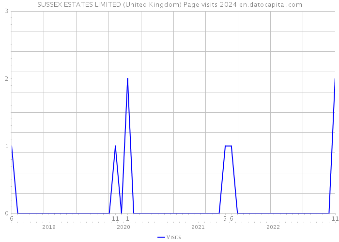 SUSSEX ESTATES LIMITED (United Kingdom) Page visits 2024 