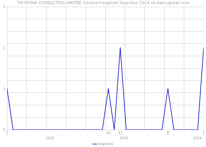 TAYRONA CONSULTING LIMITED (United Kingdom) Searches 2024 
