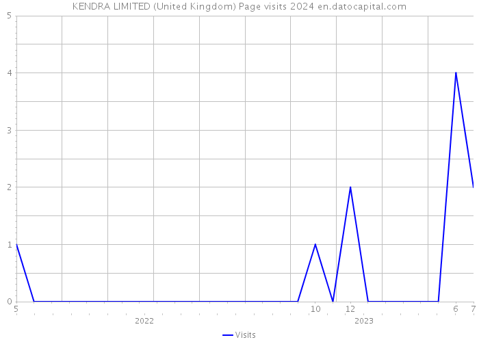 KENDRA LIMITED (United Kingdom) Page visits 2024 