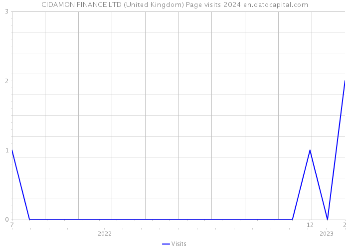 CIDAMON FINANCE LTD (United Kingdom) Page visits 2024 
