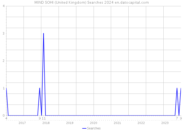 MIND SOHI (United Kingdom) Searches 2024 