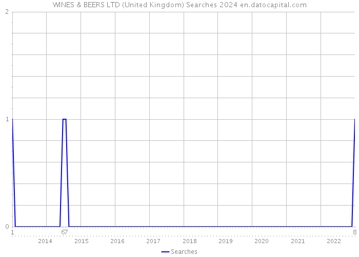 WINES & BEERS LTD (United Kingdom) Searches 2024 