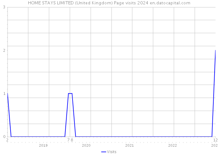 HOME STAYS LIMITED (United Kingdom) Page visits 2024 