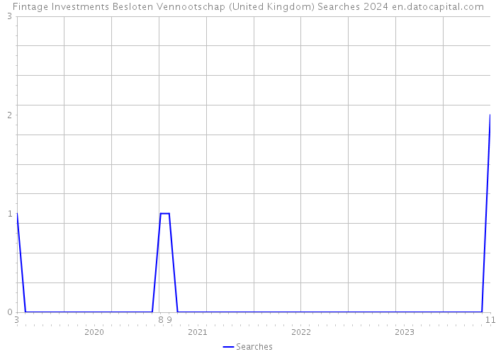 Fintage Investments Besloten Vennootschap (United Kingdom) Searches 2024 
