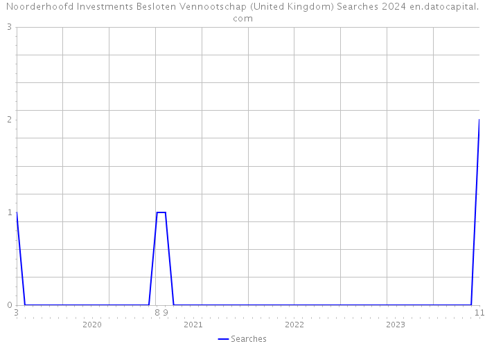 Noorderhoofd Investments Besloten Vennootschap (United Kingdom) Searches 2024 
