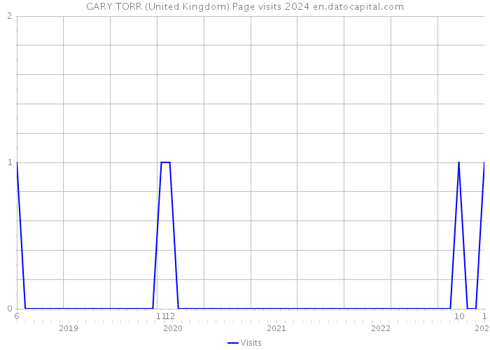 GARY TORR (United Kingdom) Page visits 2024 