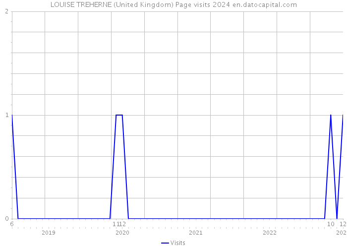LOUISE TREHERNE (United Kingdom) Page visits 2024 