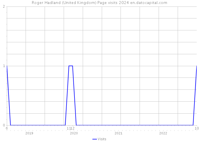 Roger Hadland (United Kingdom) Page visits 2024 