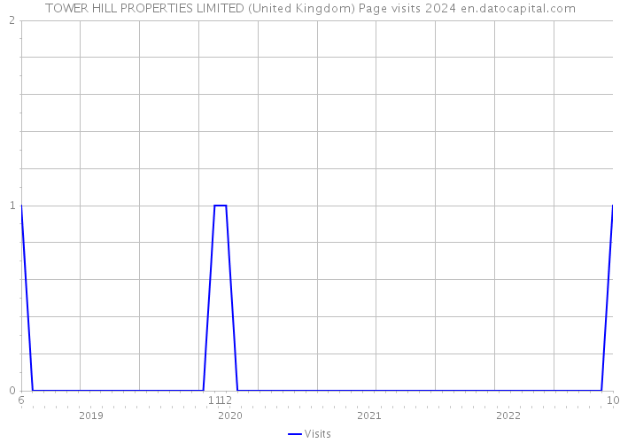 TOWER HILL PROPERTIES LIMITED (United Kingdom) Page visits 2024 