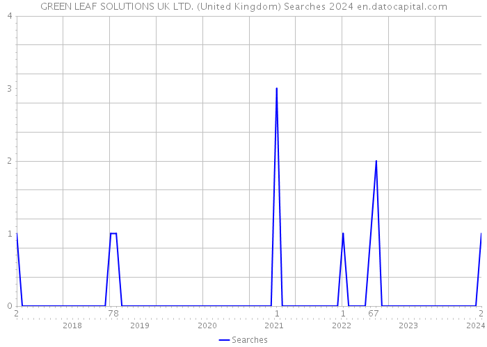 GREEN LEAF SOLUTIONS UK LTD. (United Kingdom) Searches 2024 