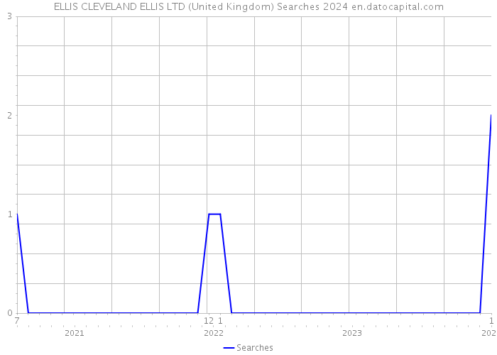 ELLIS CLEVELAND ELLIS LTD (United Kingdom) Searches 2024 