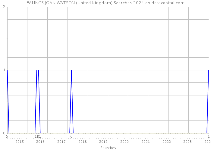 EALINGS JOAN WATSON (United Kingdom) Searches 2024 