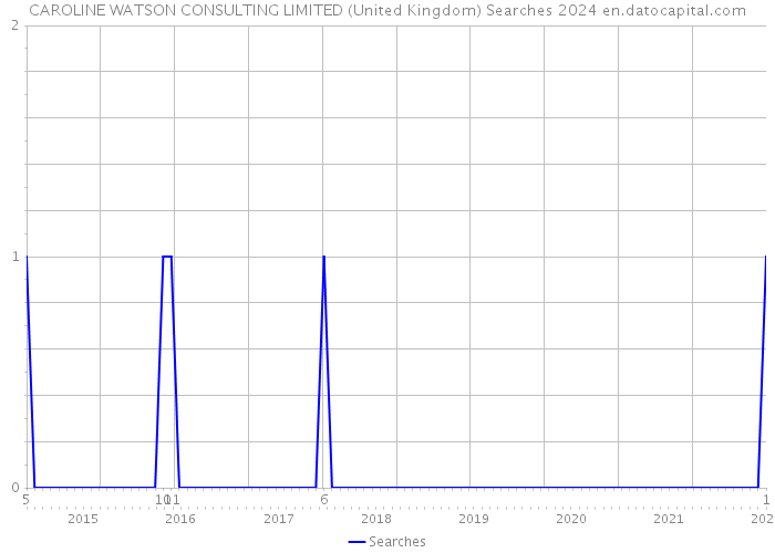 CAROLINE WATSON CONSULTING LIMITED (United Kingdom) Searches 2024 