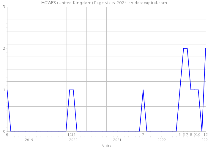 HOWES (United Kingdom) Page visits 2024 
