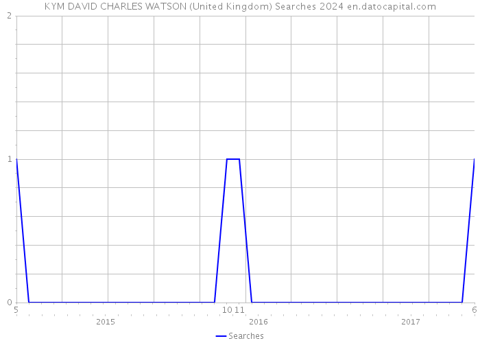 KYM DAVID CHARLES WATSON (United Kingdom) Searches 2024 