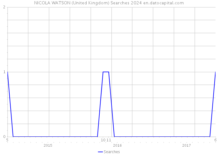 NICOLA WATSON (United Kingdom) Searches 2024 