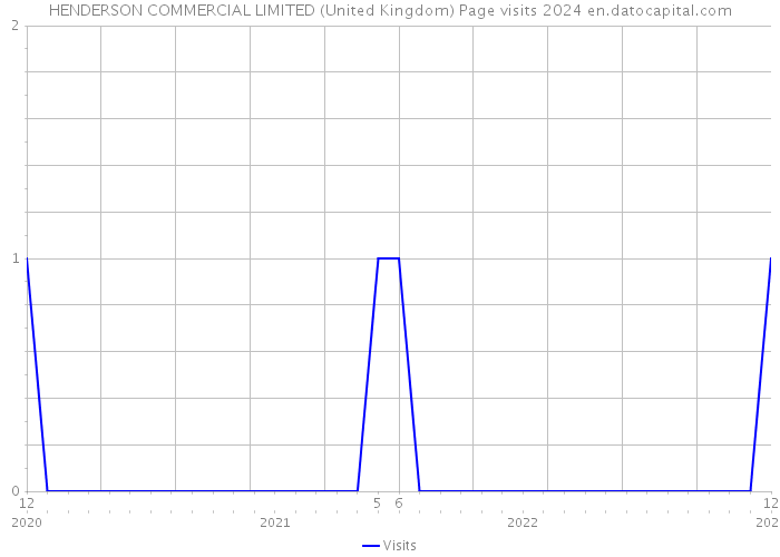HENDERSON COMMERCIAL LIMITED (United Kingdom) Page visits 2024 