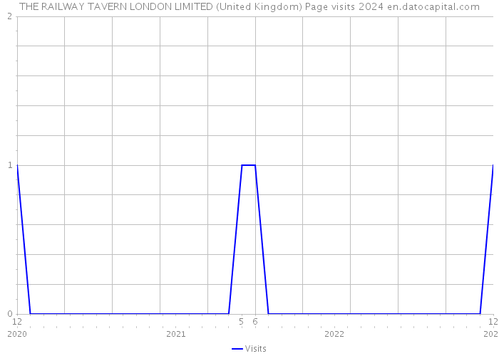 THE RAILWAY TAVERN LONDON LIMITED (United Kingdom) Page visits 2024 