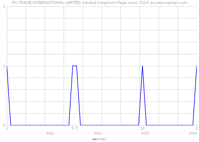 FG TRADE INTERNATIONAL LIMITED (United Kingdom) Page visits 2024 