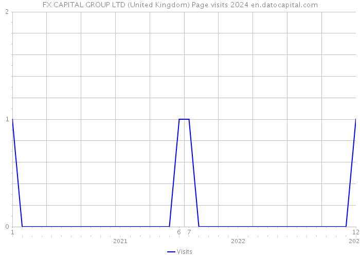 FX CAPITAL GROUP LTD (United Kingdom) Page visits 2024 
