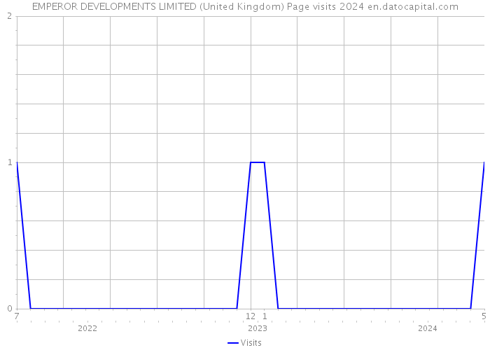 EMPEROR DEVELOPMENTS LIMITED (United Kingdom) Page visits 2024 