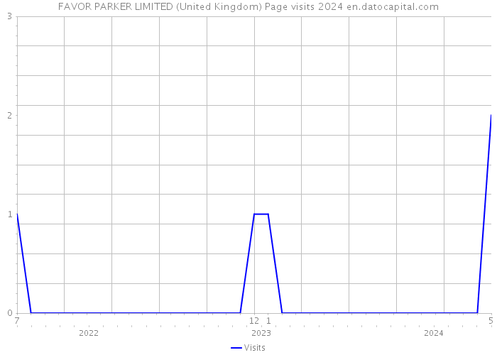 FAVOR PARKER LIMITED (United Kingdom) Page visits 2024 