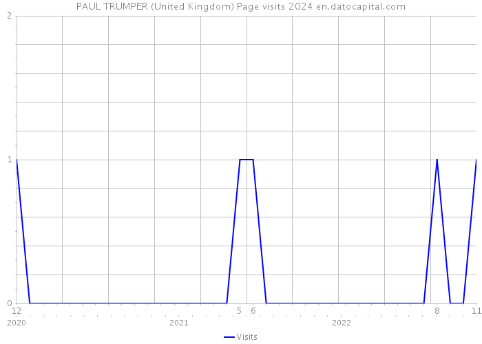 PAUL TRUMPER (United Kingdom) Page visits 2024 
