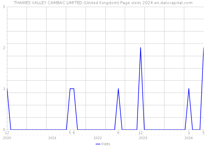 THAMES VALLEY CAMBAC LIMITED (United Kingdom) Page visits 2024 